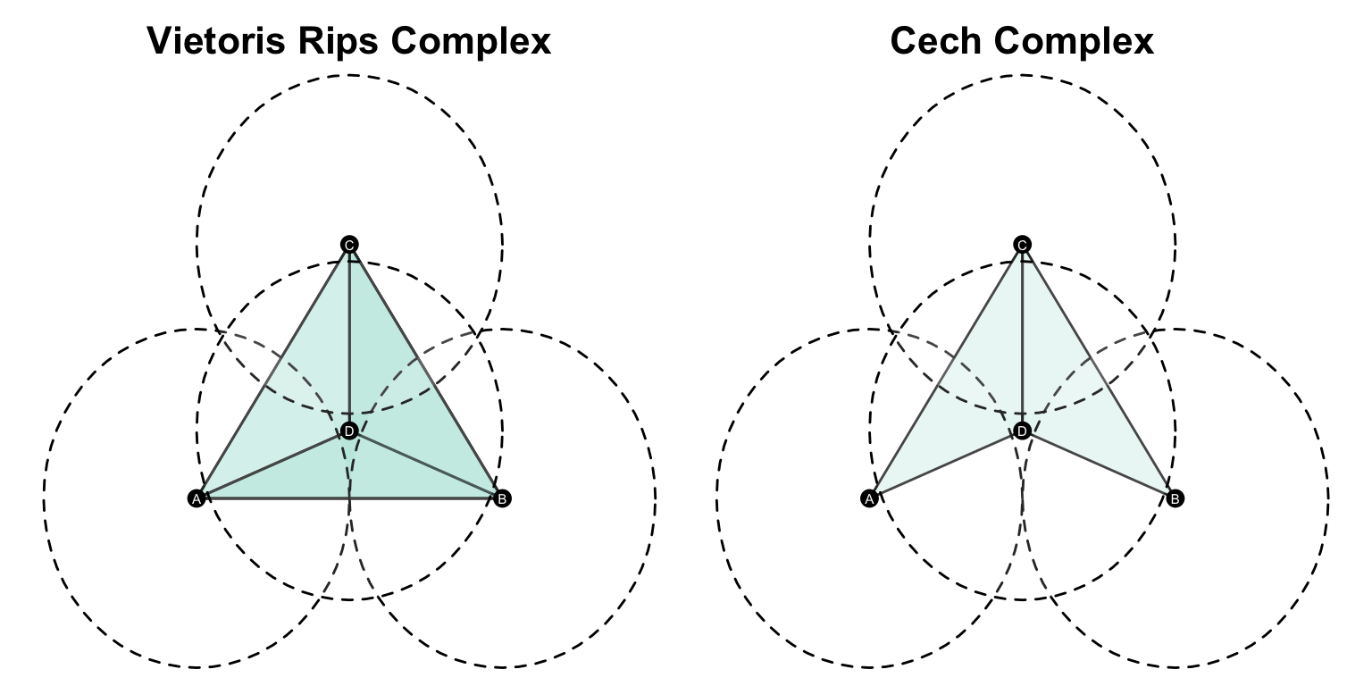 Side-by-side comparison of the Vietoris-Rips and Cech complexes on the same four labelled points A, B, C and D with dashed balls of radius 3. The Rips complex fills in the triangle that the Cech complex leaves empty.