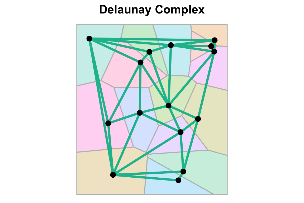The Delaunay complex of the same 15 sites drawn over a faded copy of the Voronoi diagram, with edges connecting sites whose Voronoi cells share a boundary.