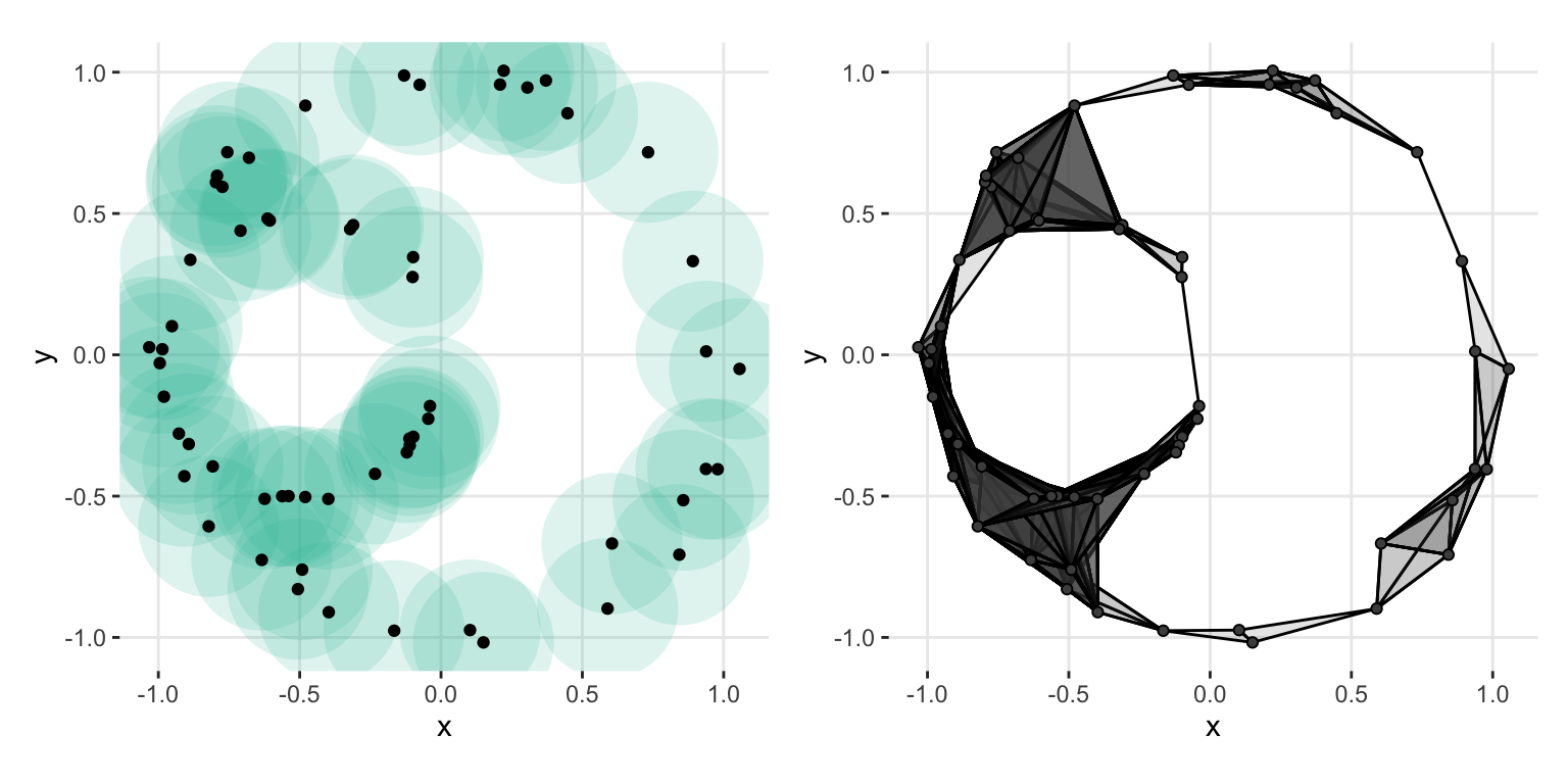 Two side-by-side panels of the example point cloud at radius 0.25. The left panel draws a teal ball around each point so the overlaps are visible; the right panel draws the resulting simplicial complex, with edges and filled triangles where the balls intersect.