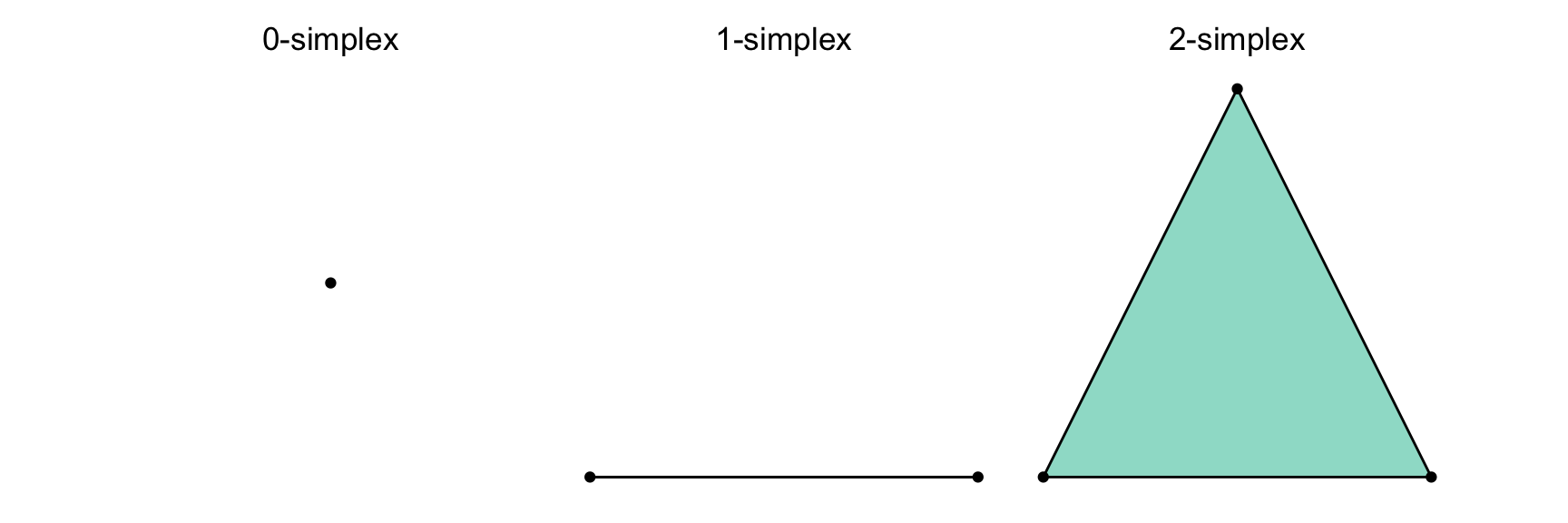 Four panels showing simplices of increasing dimension -- a single point (0-simplex), a line segment (1-simplex), a filled triangle (2-simplex) and a tetrahedron (3-simplex).